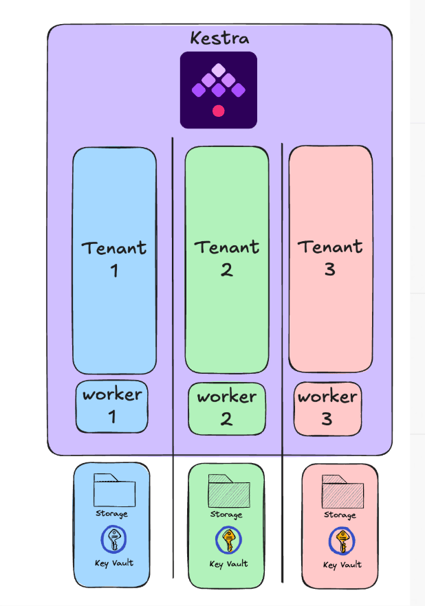 Data Isolation Architecture