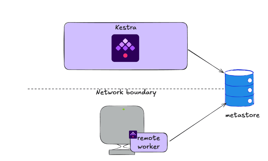 Distant Worker Architecture